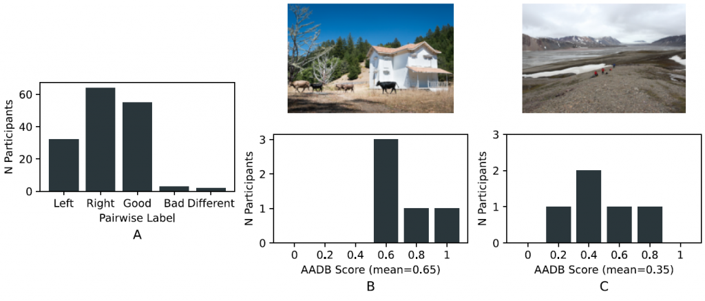 A three-part figure. Part A showing a graph of PR-AADB labels, and parts B and C show the AADB labels for two sample images.