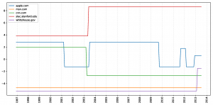Plot comparing various website changes over time.