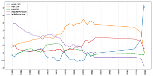 Plot comparing various website changes over time.